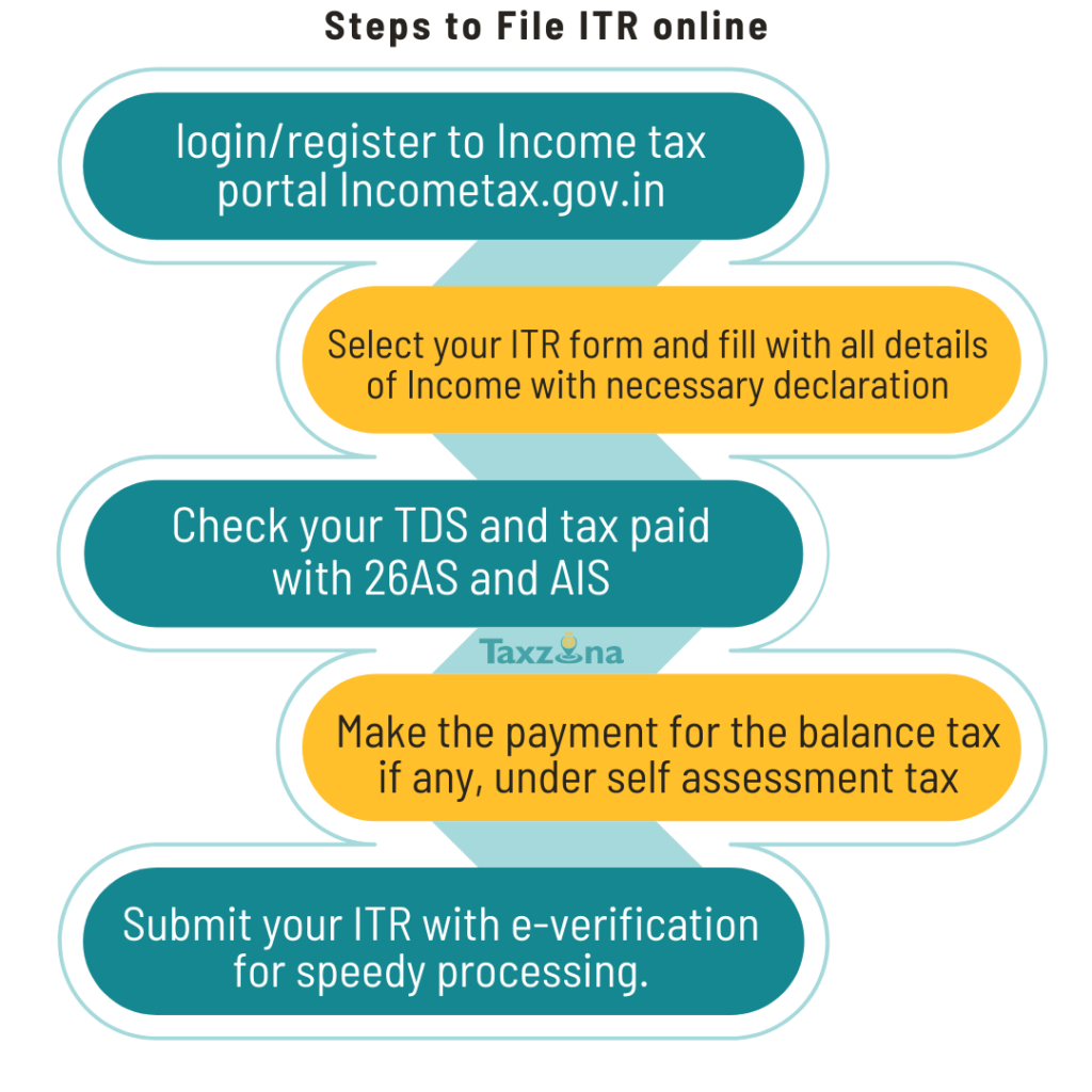Steps to File ITR Online